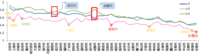一季度天津堵车进前十 端午节应该会松快