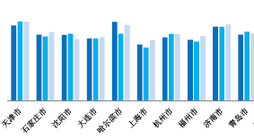 一季度天津堵车进前十 端午节应该会松快