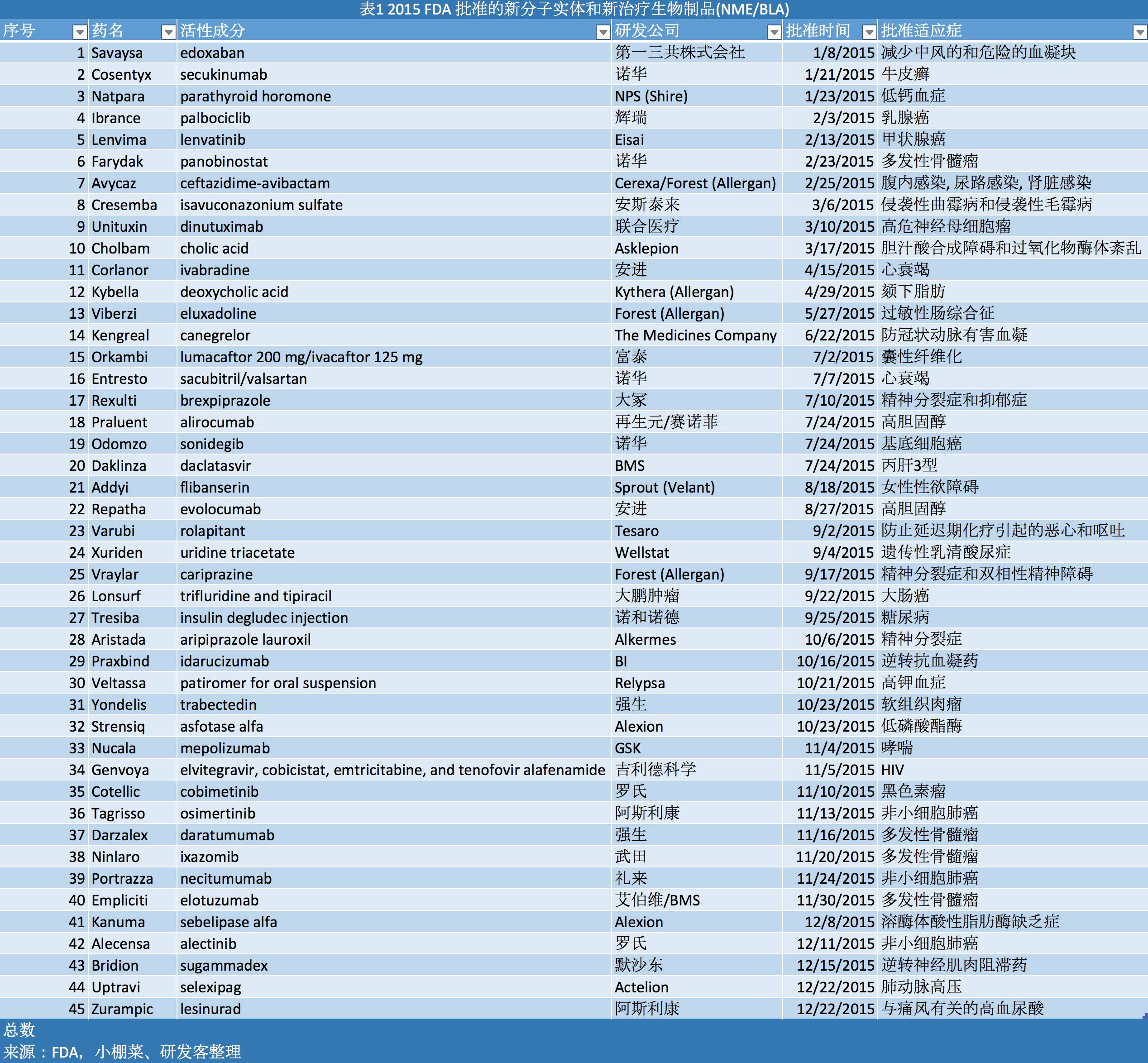 FDAҩ׼嵥ԤʾЩδƣȹ۲