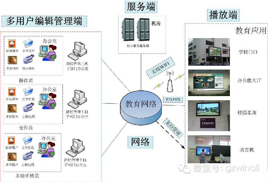 冠众校园联网信息发布系统,助力学校管理及维护