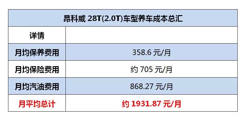 【养车成本】看养车成本来选车——别克昂科威28t