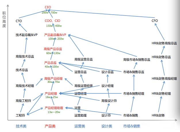 拉钩网：互联网相关职位晋升路径及薪资水平