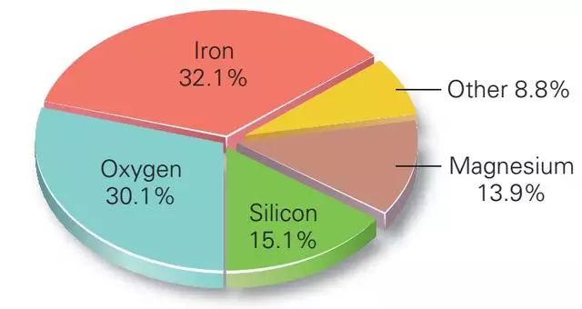 这和高中时背的"氧硅铝铁钙"不一样,那是地壳的元素丰度.