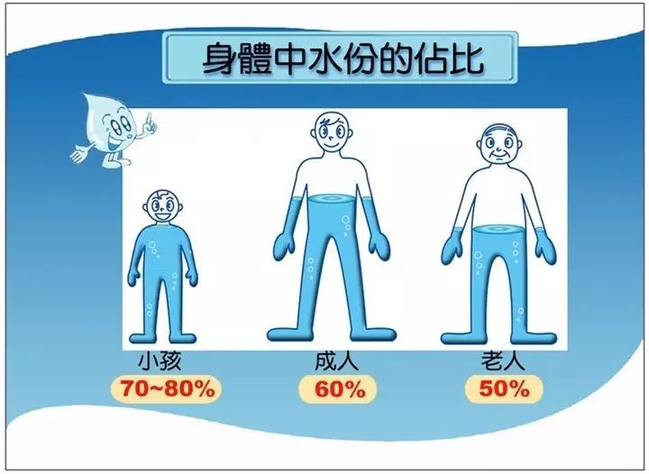 人体中有60-80%为水,成年人约在60.