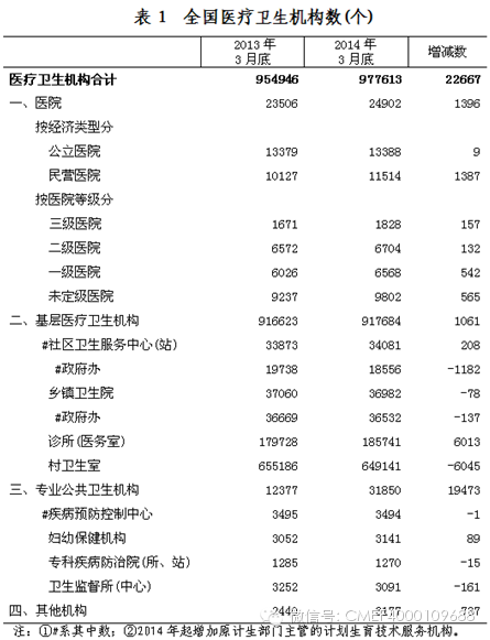 2014年3月底全国医疗卫生机构数