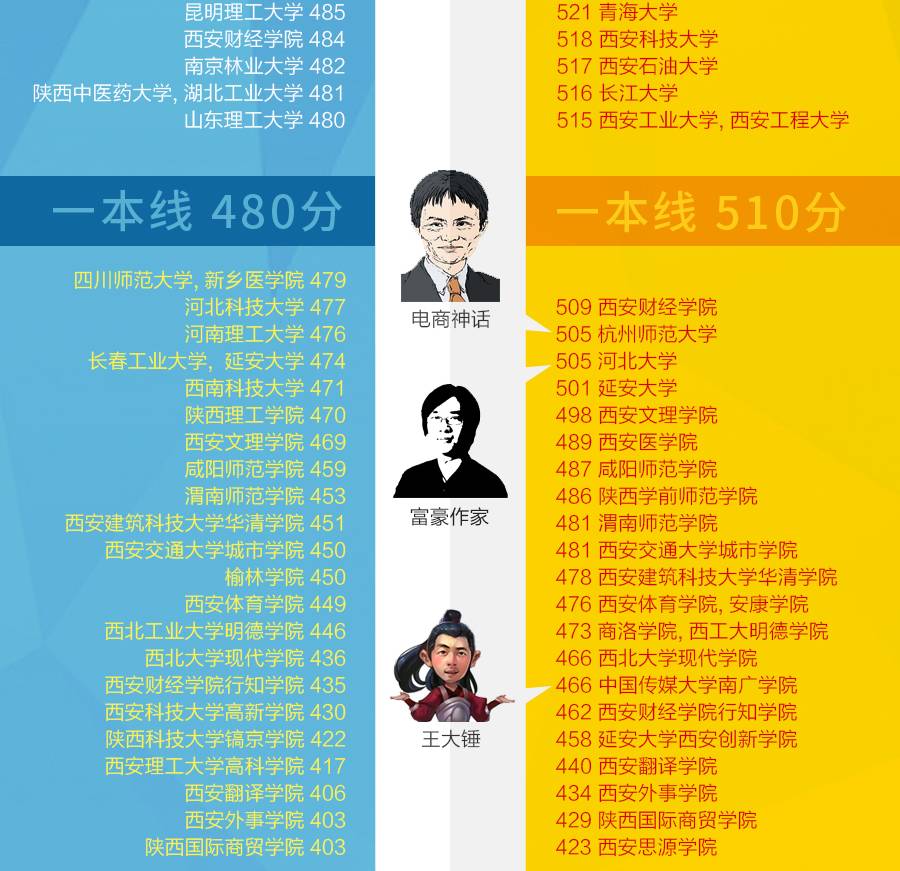 干货|高考出分日,大学录取线天梯图出炉!