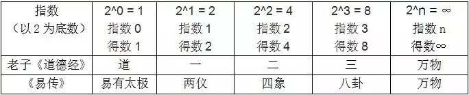 一图秒懂：老子“道一二三”和孔子“太极、两仪、四象、八卦”的关系