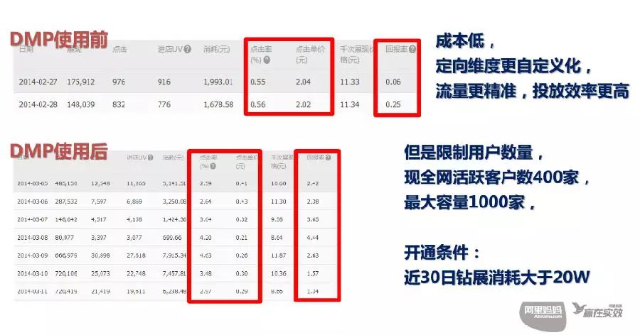 淘宝全网钻展及直通车相关数据