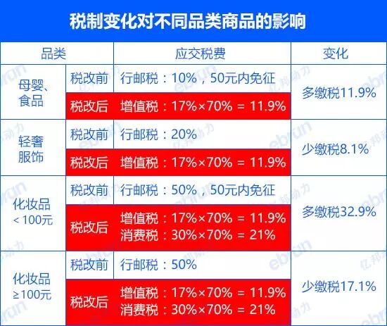 4月8日，跨境电商要“变天”了？