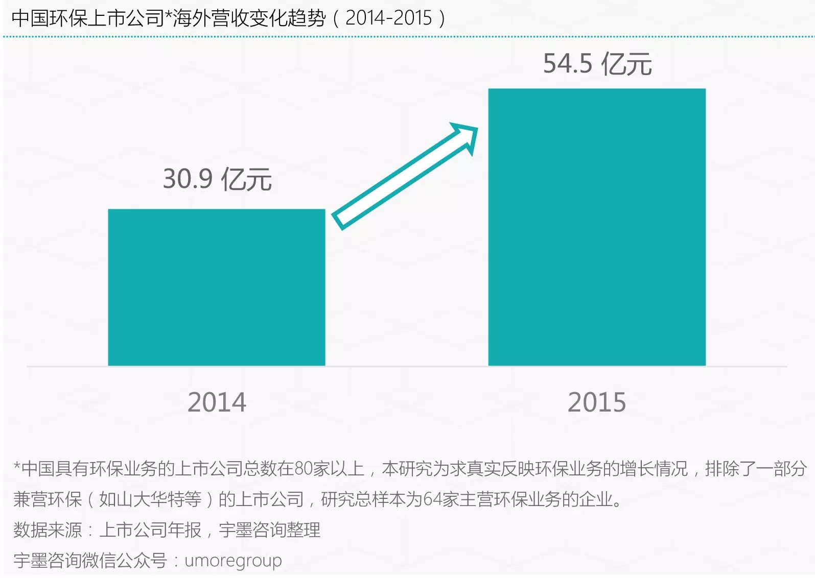 春风已至：环保企业海外营收取得大幅增长