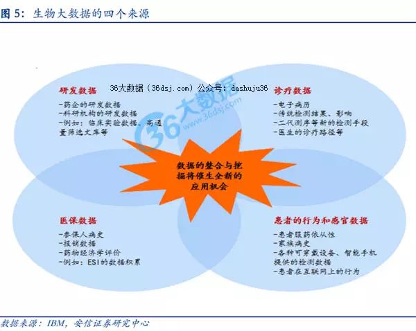 与产业的聚合效应 解读生物大数据和医疗大数据