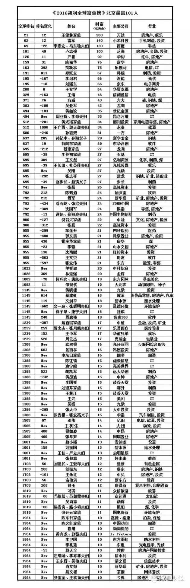 北京101位最有钱的人 都有谁?(详细名单)