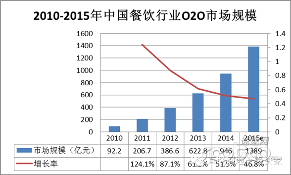 转载:餐饮O2O的12种模式和4大投资机会 - 石头 - 石头的博客 转载:餐饮O2O的12种模式和4大投资机会 - 石头 - 石头的博客