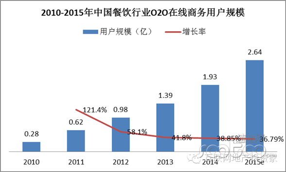 转载:餐饮O2O的12种模式和4大投资机会 - 石头 - 石头的博客 转载:餐饮O2O的12种模式和4大投资机会 - 石头 - 石头的博客