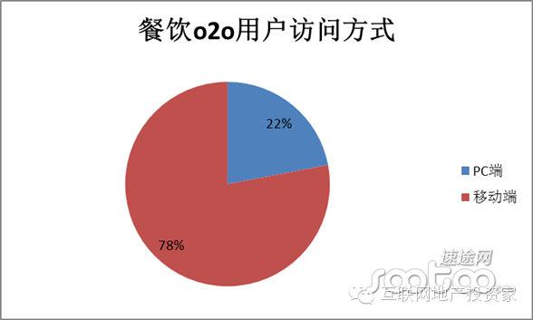 转载:餐饮O2O的12种模式和4大投资机会 - 石头 - 石头的博客 转载:餐饮O2O的12种模式和4大投资机会 - 石头 - 石头的博客