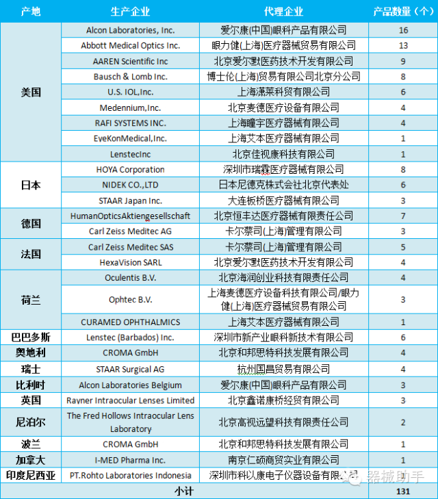 人工晶体注册数据统计