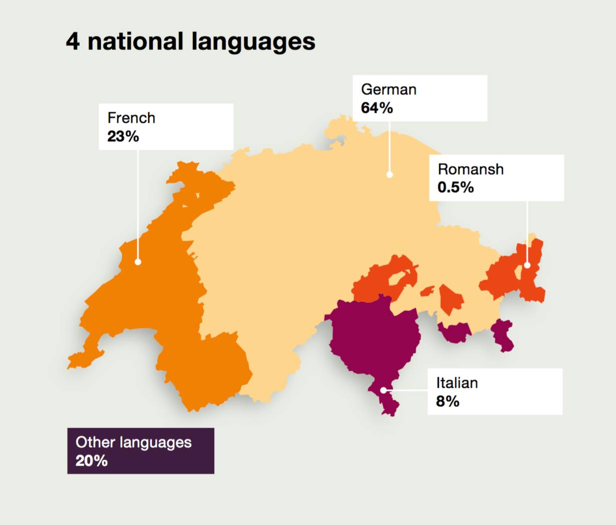 这些讲非瑞士官方语种的人口总数已超过讲罗曼什语和意大利语的瑞士