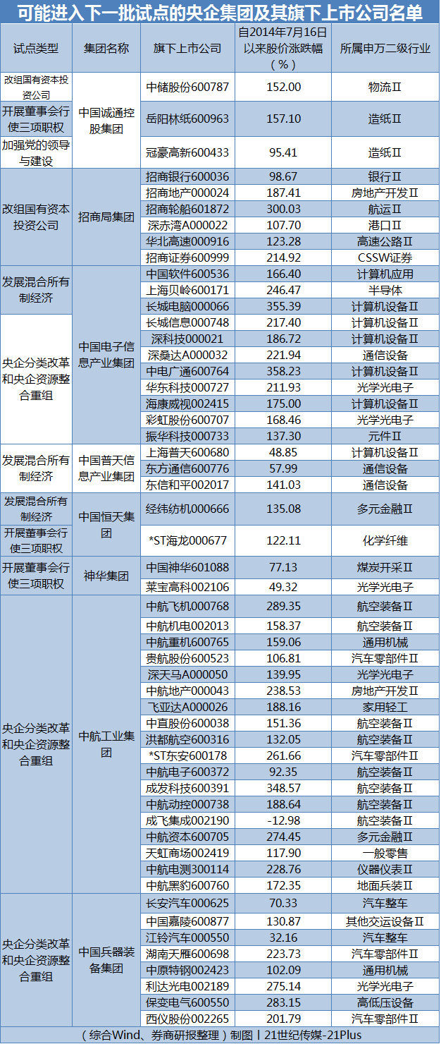 a股刮起最炫国企改革风,独家掘金最有价值76股