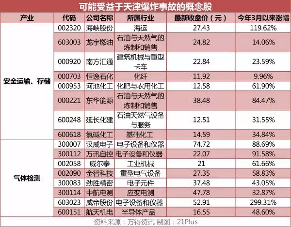 龙宇燃油,南方汇通,恒逸石化,河池化工等,另外涉及化学品储罐的上市