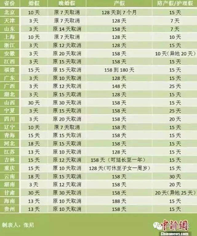 河南新版婚假28天,一孩二孩产假188天!更多福利戳→