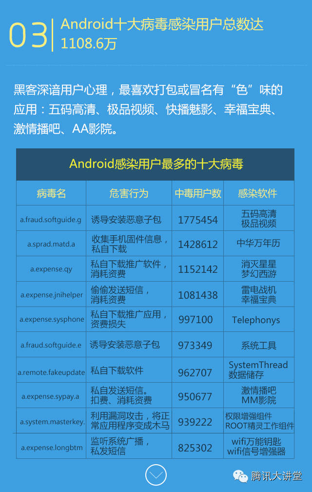 腾讯：2014年Q3中国智能手机安全报告