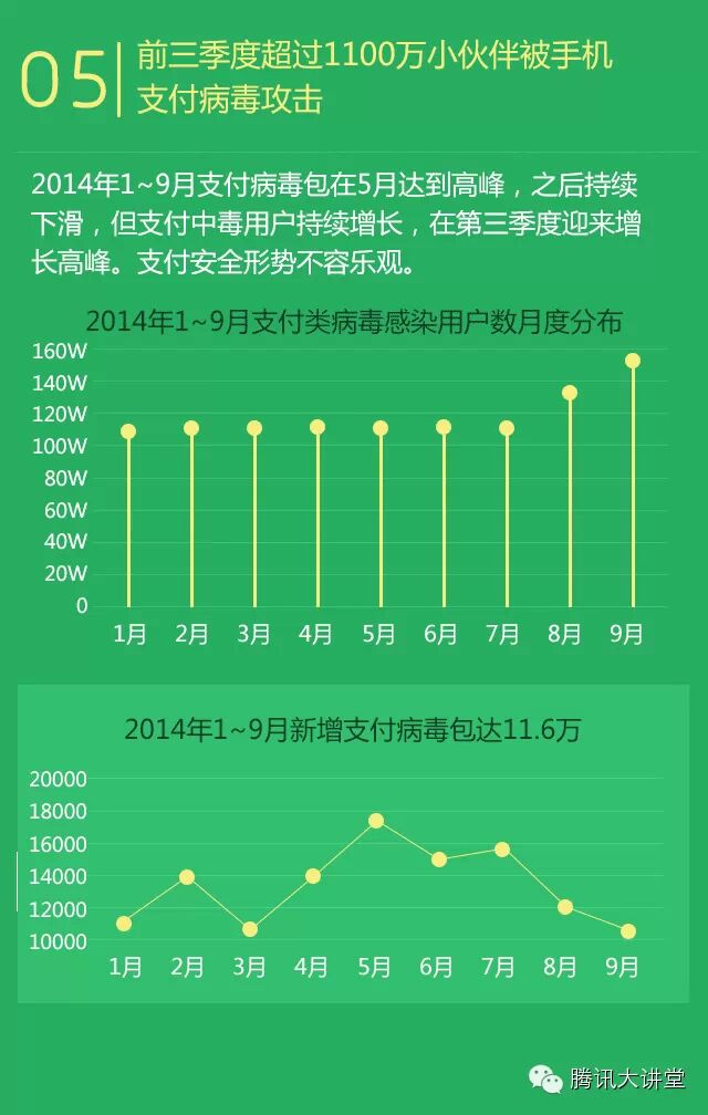 腾讯：2014年Q3中国智能手机安全报告