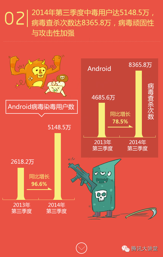 腾讯：2014年Q3中国智能手机安全报告