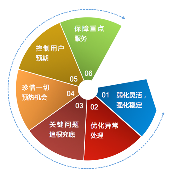 【100亿次的挑战】之如何在服务有损的情况下保证用户体验