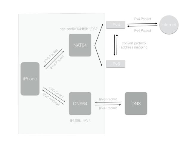 纯IPv6环境App适配的坑