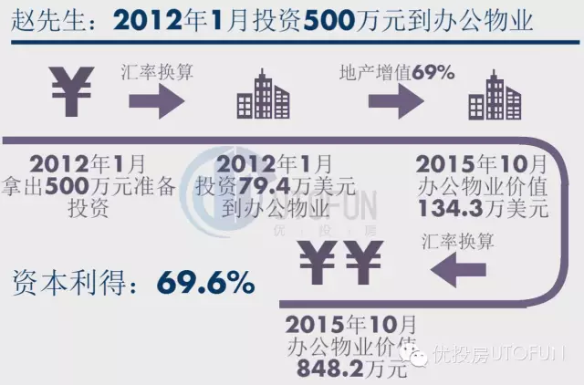 优投房原创|中国人投资美国商业地产获利高达69.6%
