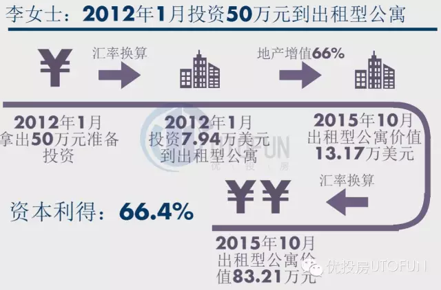 优投房原创|中国人投资美国商业地产获利高达69.6%