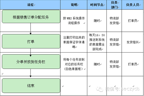 小猪班纳销售订单拣货作业流程图