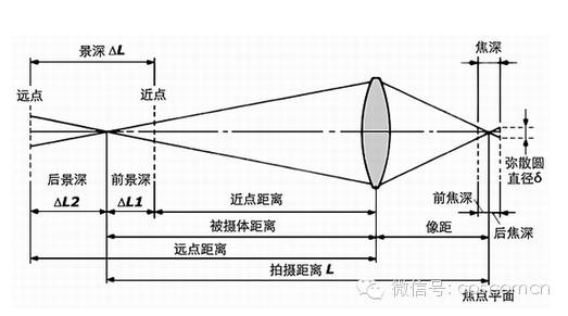 .镜头的焦距如何计算?
