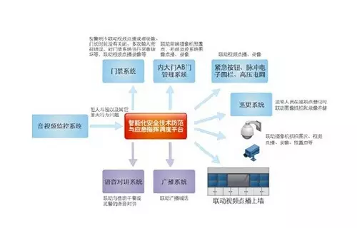 公安监所智能化安防集成系统设计与实现 公安监所智能化安防集成系统设计与实现