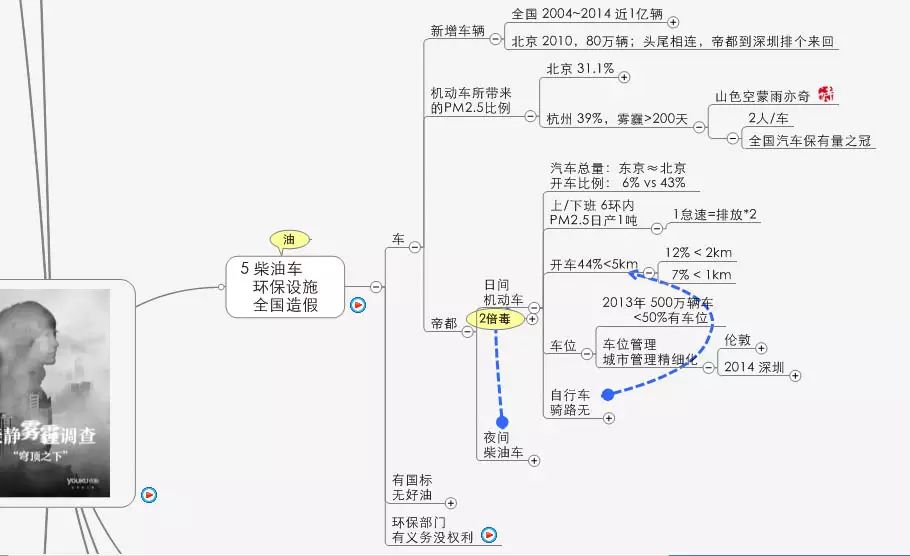 1.7米长的思维导图解构柴静雾霾调查《穹顶之下》