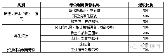 《资源综合利用产品和劳务增值税优惠目录》环保行业影响解读