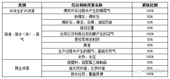 《资源综合利用产品和劳务增值税优惠目录》环保行业影响解读