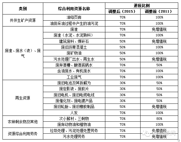 《资源综合利用产品和劳务增值税优惠目录》环保行业影响解读