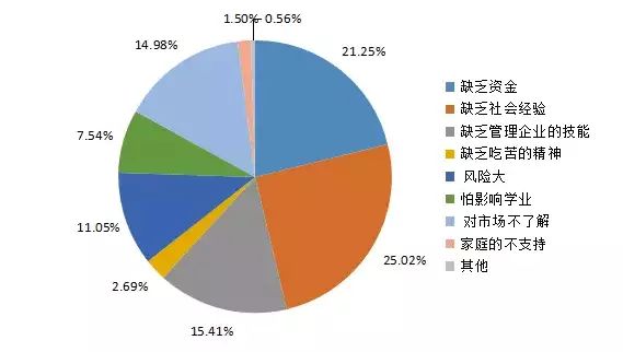 那么,在" 大众创新,万众创业"的背景下,大学毕业生对待创业的态度如何