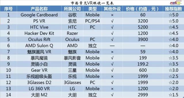 速途研究院:热门VR眼镜推荐排行榜5975 作者: 来源: 发布时间:2024-3-20 11:12