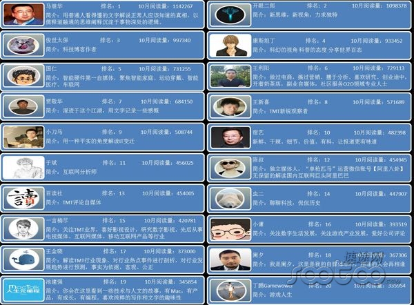 2014年10月自媒体作者排行TOP20