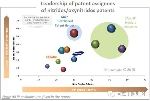 LED荧光粉及量子点专利分析