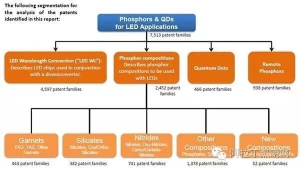 LED荧光粉及量子点专利分析