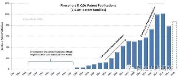 LED荧光粉及量子点专利分析