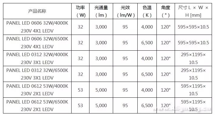 评测数据揭示LED面板灯从附庸到新宠的逆袭实力