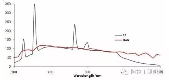 色彩科学中的常用光源，你清楚么？