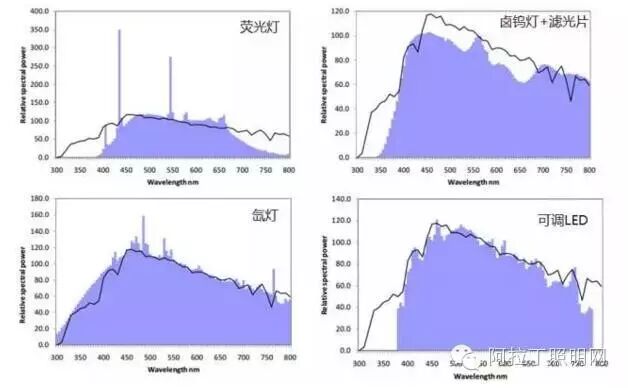 色彩科学中的常用光源，你清楚么？