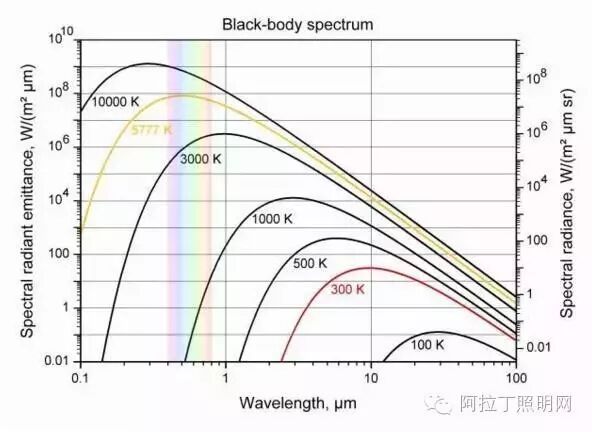 色彩科学中的常用光源，你清楚么？