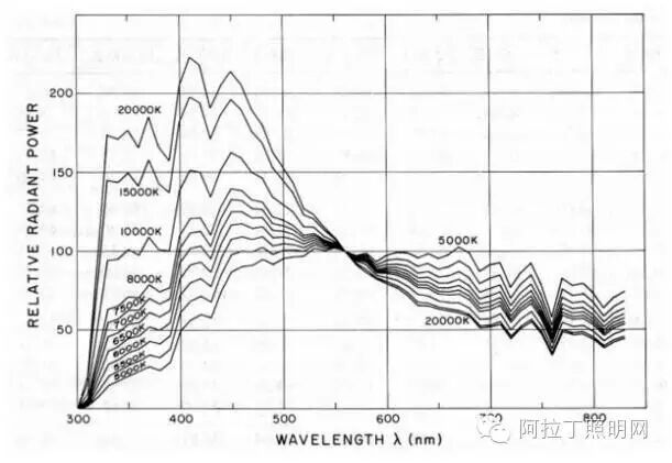 色彩科学中的常用光源，你清楚么？