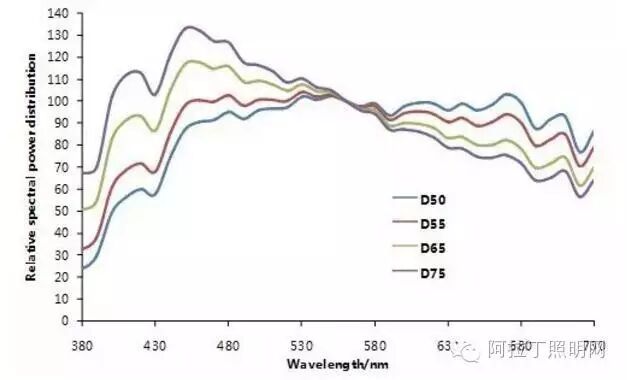 色彩科学中的常用光源，你清楚么？